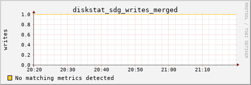 metis30 diskstat_sdg_writes_merged