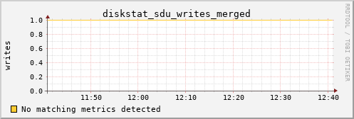metis30 diskstat_sdu_writes_merged