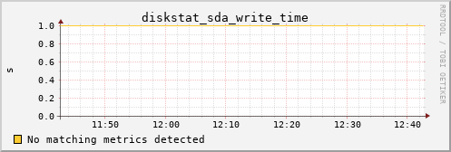 metis30 diskstat_sda_write_time