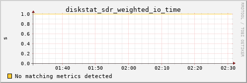 metis30 diskstat_sdr_weighted_io_time