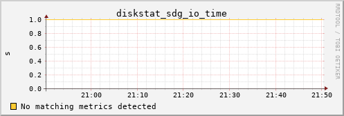 metis30 diskstat_sdg_io_time