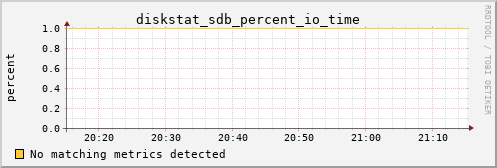 metis30 diskstat_sdb_percent_io_time
