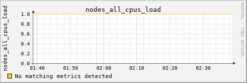 metis30 nodes_all_cpus_load