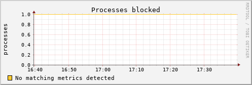metis30 procs_blocked