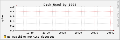 metis30 Disk%20Used%20by%201008