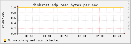 metis30 diskstat_sdp_read_bytes_per_sec