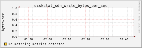 metis30 diskstat_sdh_write_bytes_per_sec