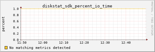 metis30 diskstat_sdk_percent_io_time