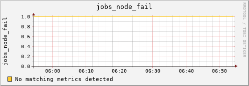metis31 jobs_node_fail