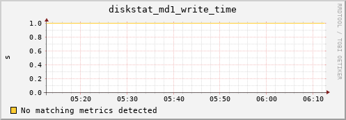 metis31 diskstat_md1_write_time