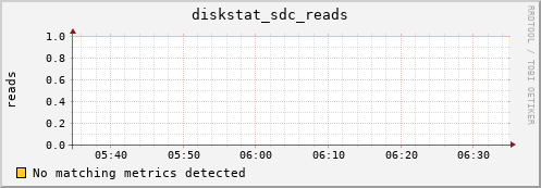 metis31 diskstat_sdc_reads