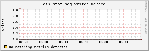 metis31 diskstat_sdg_writes_merged