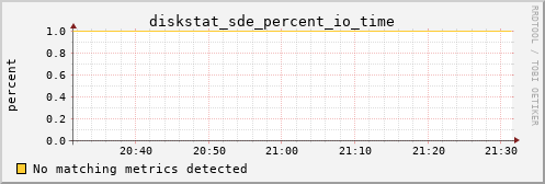 metis31 diskstat_sde_percent_io_time
