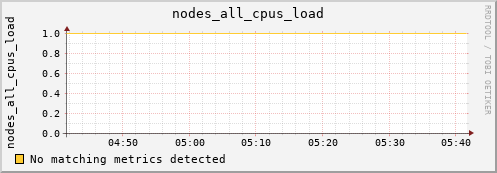 metis31 nodes_all_cpus_load