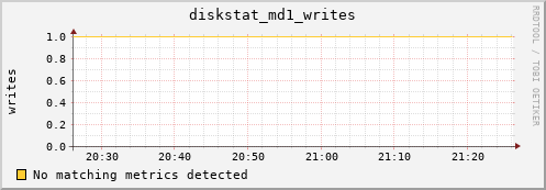 metis31 diskstat_md1_writes