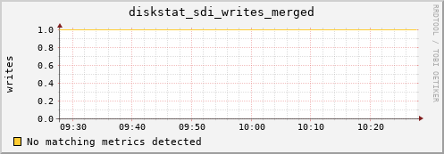 metis31 diskstat_sdi_writes_merged