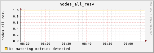 metis32 nodes_all_resv