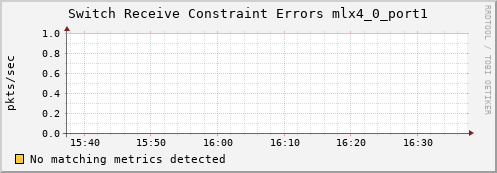 metis32 ib_port_rcv_constraint_errors_mlx4_0_port1