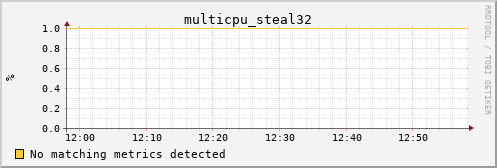 metis32 multicpu_steal32