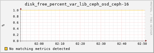 metis32 disk_free_percent_var_lib_ceph_osd_ceph-16