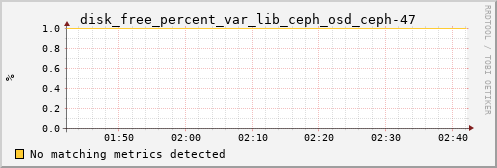 metis32 disk_free_percent_var_lib_ceph_osd_ceph-47