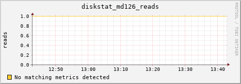 metis32 diskstat_md126_reads