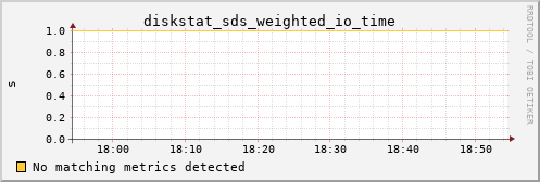metis32 diskstat_sds_weighted_io_time
