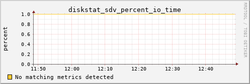 metis32 diskstat_sdv_percent_io_time