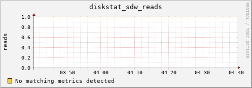 metis32 diskstat_sdw_reads