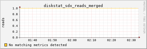metis32 diskstat_sdx_reads_merged