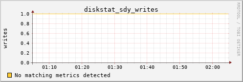 metis32 diskstat_sdy_writes