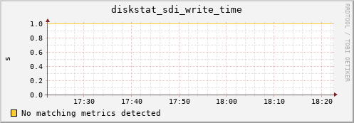 metis32 diskstat_sdi_write_time