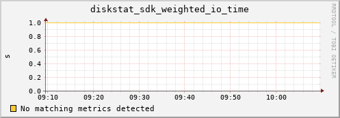 metis32 diskstat_sdk_weighted_io_time