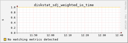 metis32 diskstat_sdj_weighted_io_time