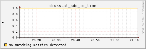 metis32 diskstat_sdo_io_time