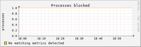 metis32 procs_blocked