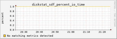 metis32 diskstat_sdf_percent_io_time