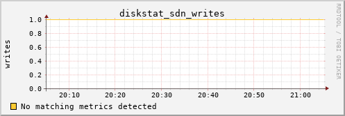 metis32 diskstat_sdn_writes
