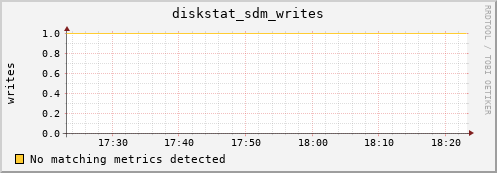 metis32 diskstat_sdm_writes