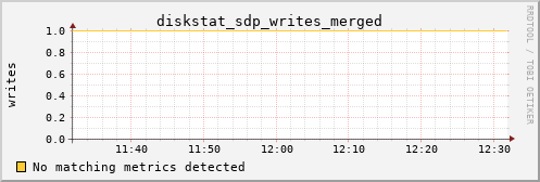 metis32 diskstat_sdp_writes_merged