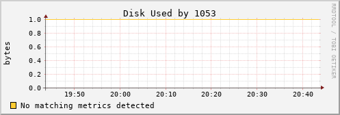 metis32 Disk%20Used%20by%201053