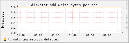 metis32 diskstat_sdd_write_bytes_per_sec