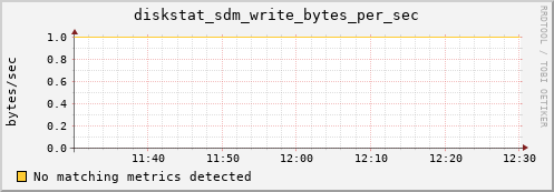 metis32 diskstat_sdm_write_bytes_per_sec