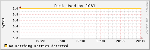 metis32 Disk%20Used%20by%201061