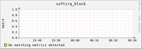 metis32 softirq_block