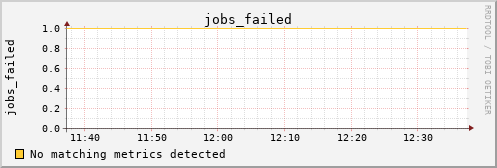 metis33 jobs_failed