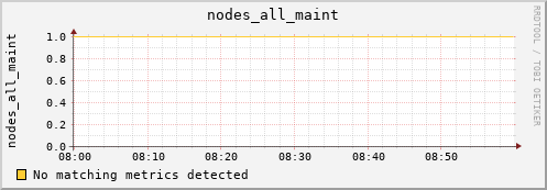 metis33 nodes_all_maint