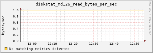 metis33 diskstat_md126_read_bytes_per_sec