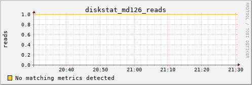 metis33 diskstat_md126_reads