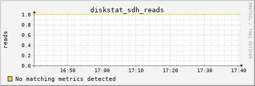 metis33 diskstat_sdh_reads